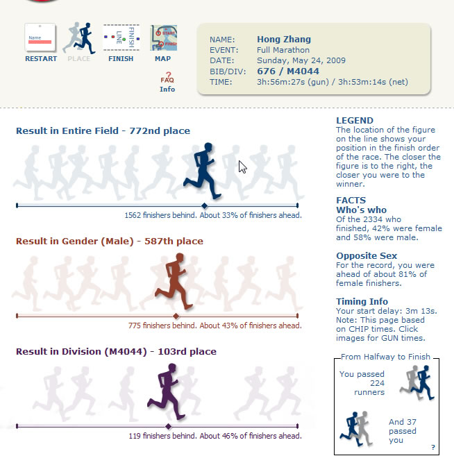 VCM 2009 Results